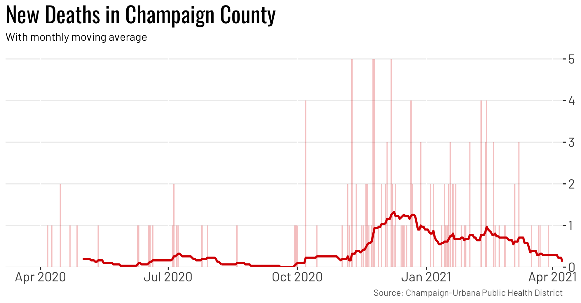 County deaths